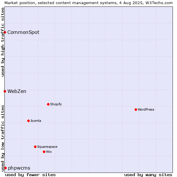 Market position of phpwcms vs. CommonSpot vs. WebZen