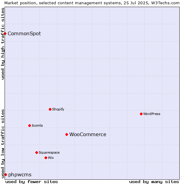 Market position of WooCommerce vs. phpwcms vs. CommonSpot