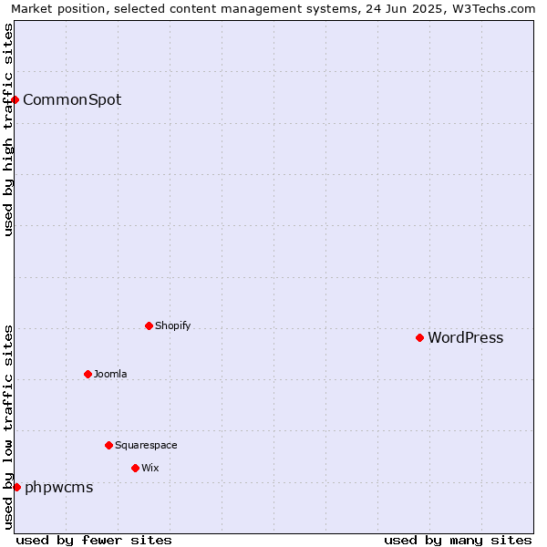 Market position of WordPress vs. phpwcms vs. CommonSpot