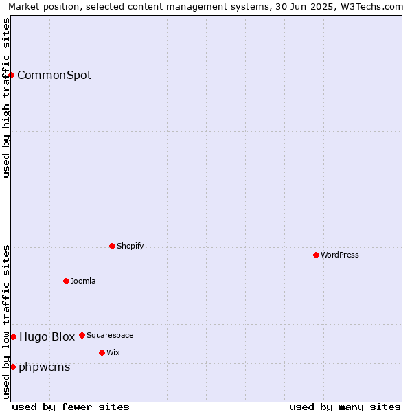 Market position of Hugo Blox vs. phpwcms vs. CommonSpot