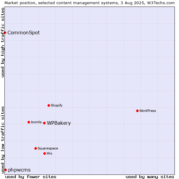 Market position of WPBakery vs. phpwcms vs. CommonSpot