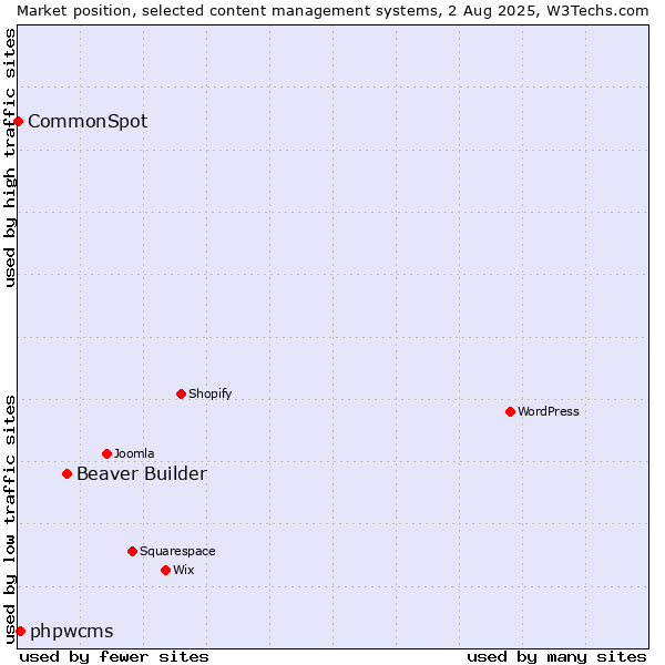 Market position of Beaver Builder vs. phpwcms vs. CommonSpot