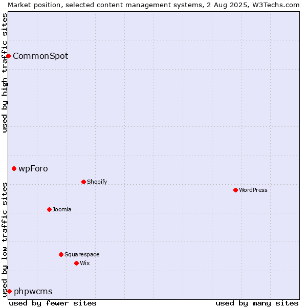 Market position of wpForo vs. phpwcms vs. CommonSpot