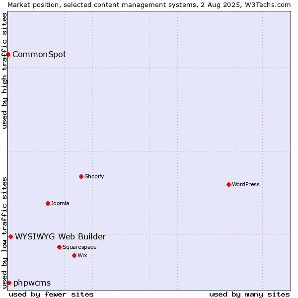 Market position of WYSIWYG Web Builder vs. phpwcms vs. CommonSpot