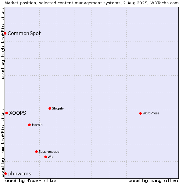 Market position of XOOPS vs. phpwcms vs. CommonSpot