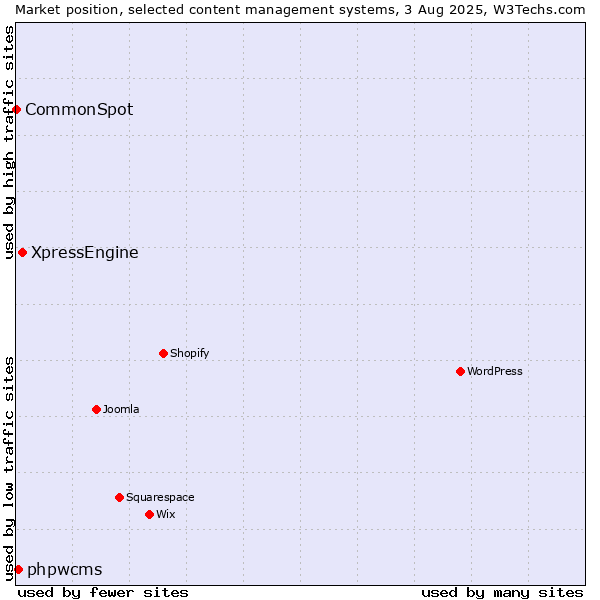 Market position of XpressEngine vs. phpwcms vs. CommonSpot