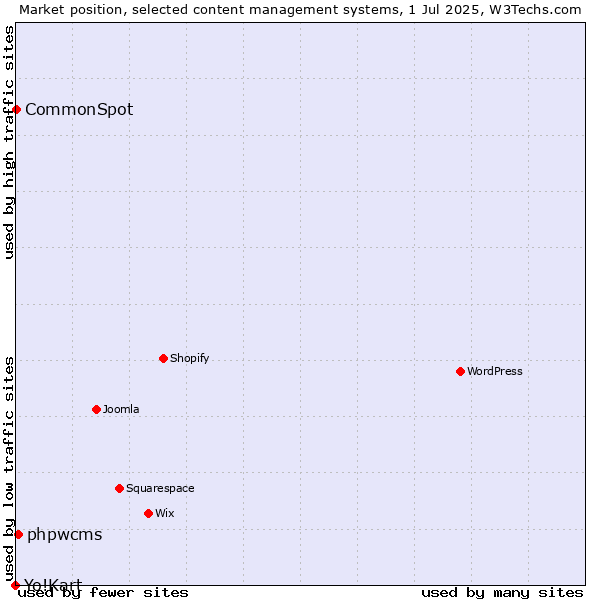 Market position of phpwcms vs. CommonSpot vs. Yo!Kart