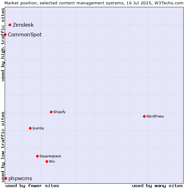 Market position of Zendesk vs. phpwcms vs. CommonSpot