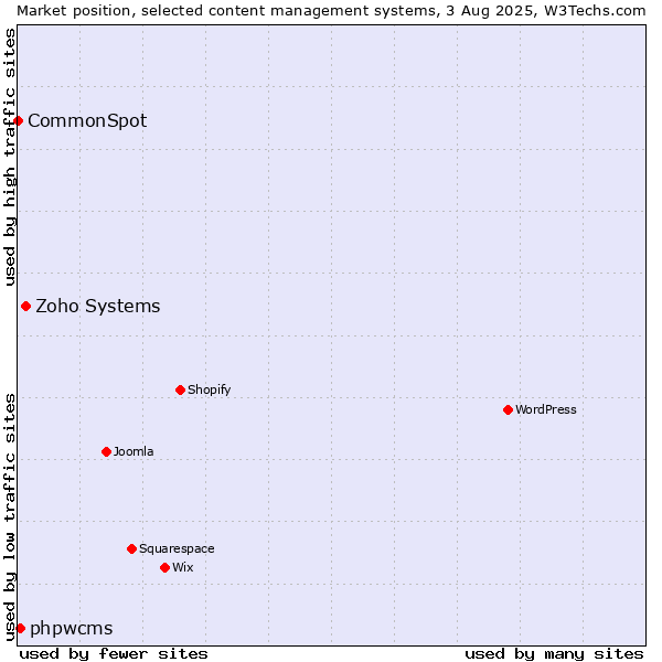 Market position of Zoho Systems vs. phpwcms vs. CommonSpot