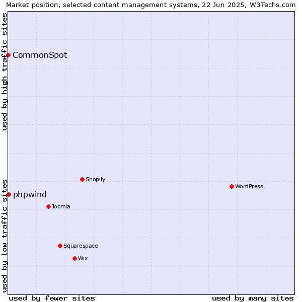 Market position of phpwind vs. CommonSpot