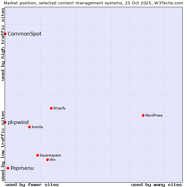 Market position of Popmenu vs. phpwind vs. CommonSpot