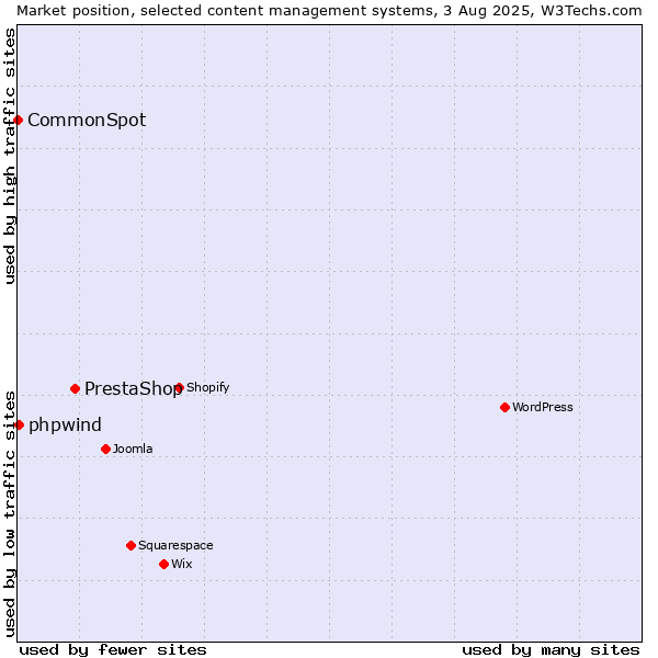 Market position of PrestaShop vs. phpwind vs. CommonSpot