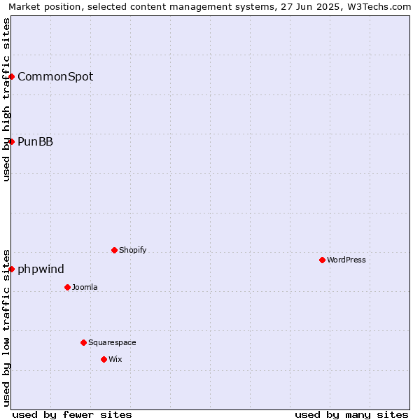Market position of phpwind vs. PunBB vs. CommonSpot