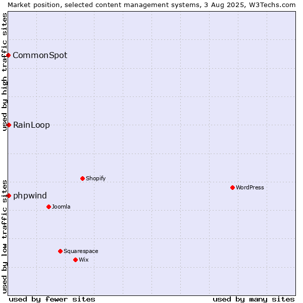 Market position of RainLoop vs. phpwind vs. CommonSpot