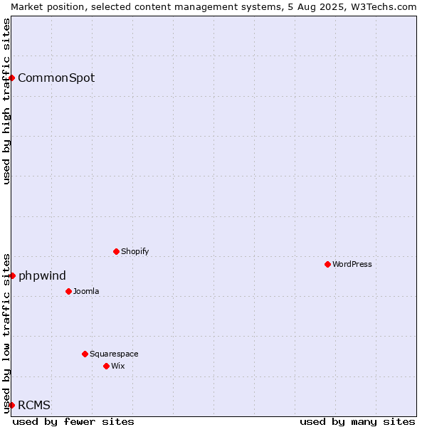 Market position of phpwind vs. RCMS vs. CommonSpot