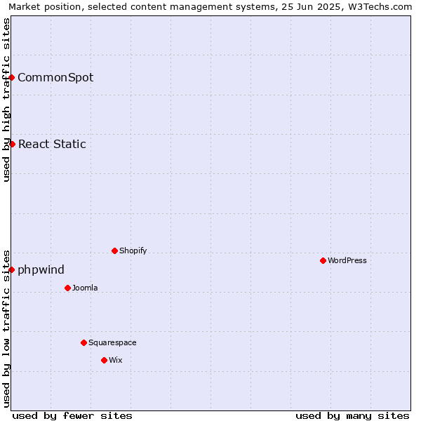 Market position of React Static vs. phpwind vs. CommonSpot