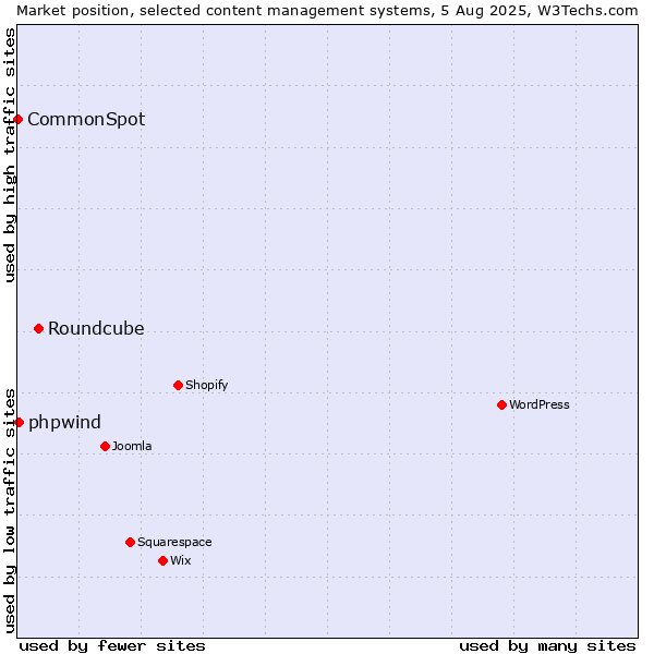 Market position of Roundcube vs. phpwind vs. CommonSpot