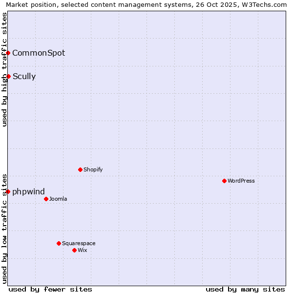 Market position of Scully vs. phpwind vs. CommonSpot