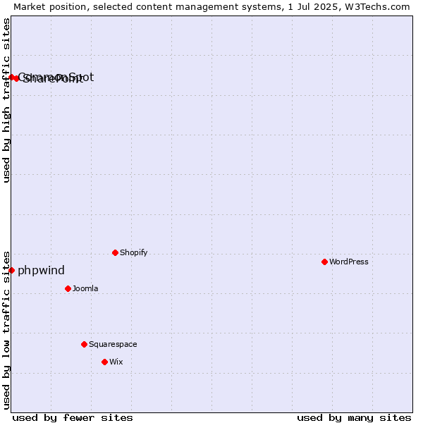 Market position of SharePoint vs. phpwind vs. CommonSpot