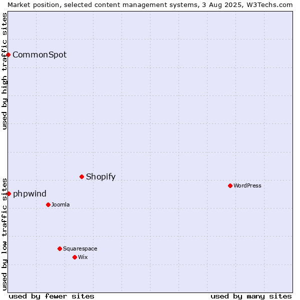 Market position of Shopify vs. phpwind vs. CommonSpot