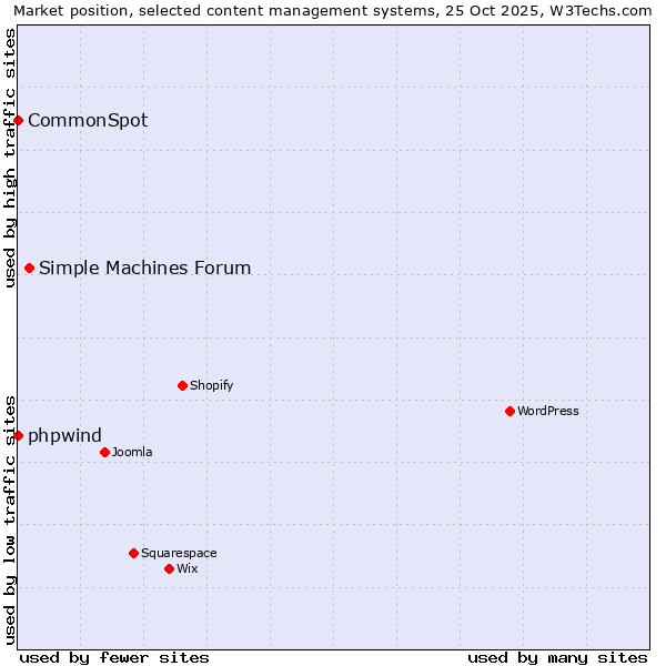 Market position of Simple Machines Forum vs. phpwind vs. CommonSpot