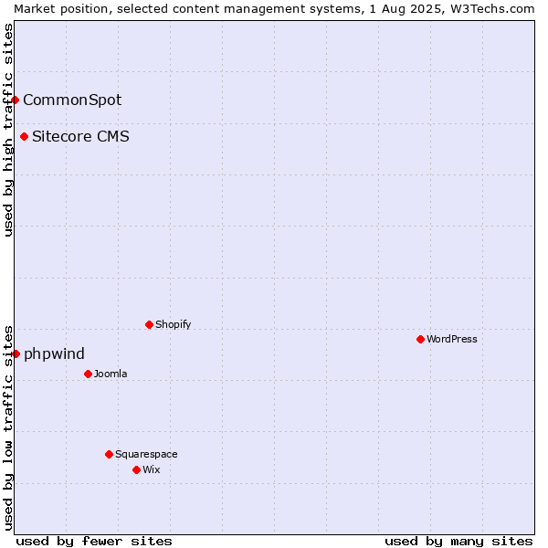 Market position of Sitecore CMS vs. phpwind vs. CommonSpot