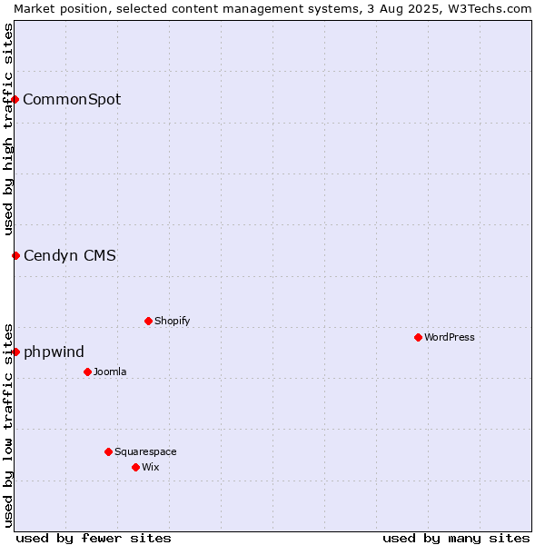 Market position of Cendyn CMS vs. phpwind vs. CommonSpot