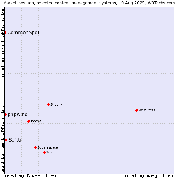 Market position of Softtr vs. phpwind vs. CommonSpot