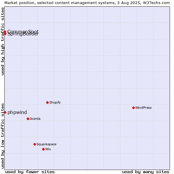 Market position of SpringBuilder vs. phpwind vs. CommonSpot