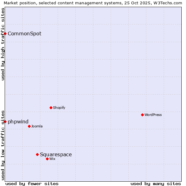 Market position of Squarespace vs. phpwind vs. CommonSpot