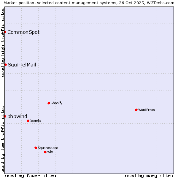 Market position of SquirrelMail vs. phpwind vs. CommonSpot
