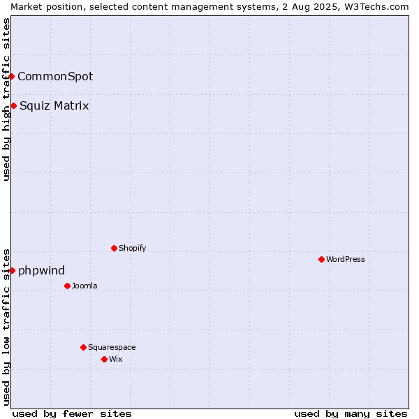 Market position of Squiz Matrix vs. phpwind vs. CommonSpot