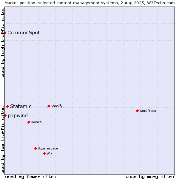 Market position of Statamic vs. phpwind vs. CommonSpot