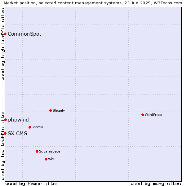 Market position of phpwind vs. CommonSpot vs. SX CMS