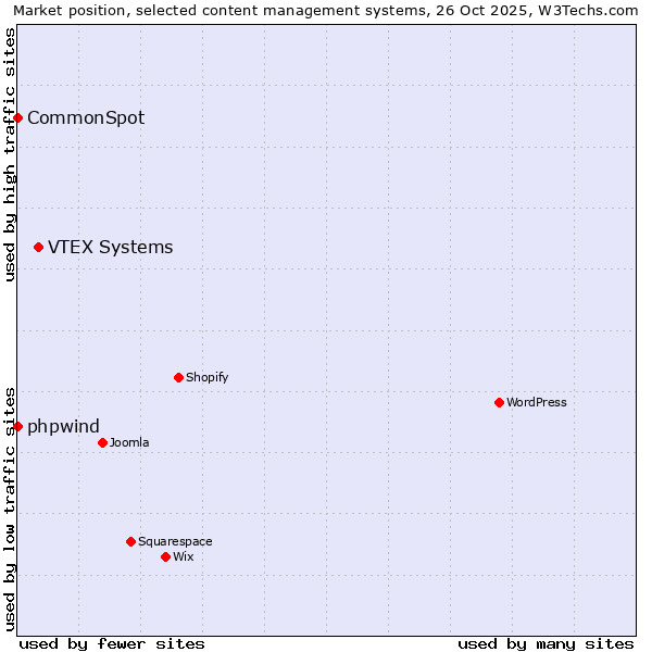 Market position of VTEX Systems vs. phpwind vs. CommonSpot