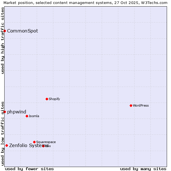 Market position of Zenfolio Systems vs. phpwind vs. CommonSpot