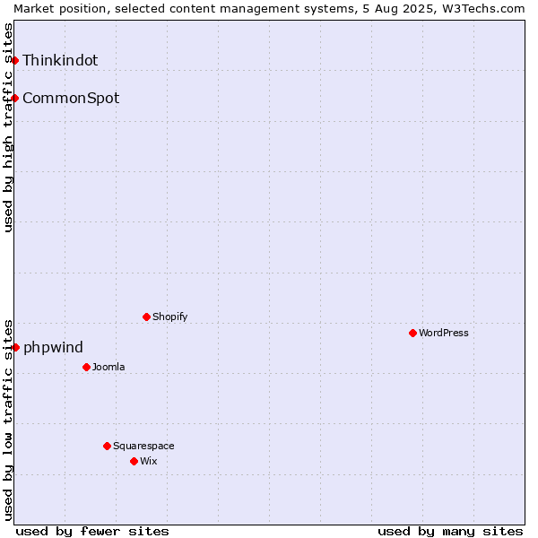 Market position of phpwind vs. Thinkindot vs. CommonSpot