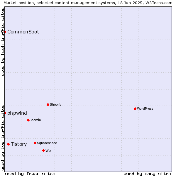 Market position of Tistory vs. phpwind vs. CommonSpot