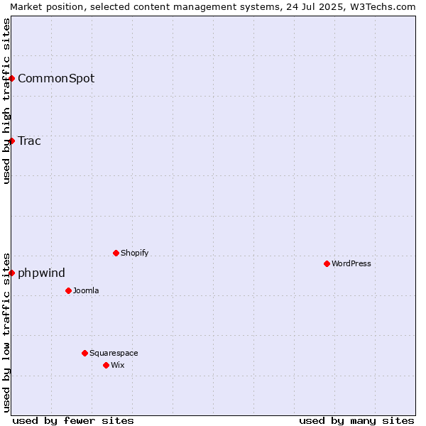 Market position of phpwind vs. Trac vs. CommonSpot