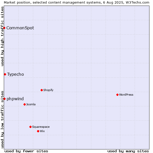 Market position of Typecho vs. phpwind vs. CommonSpot