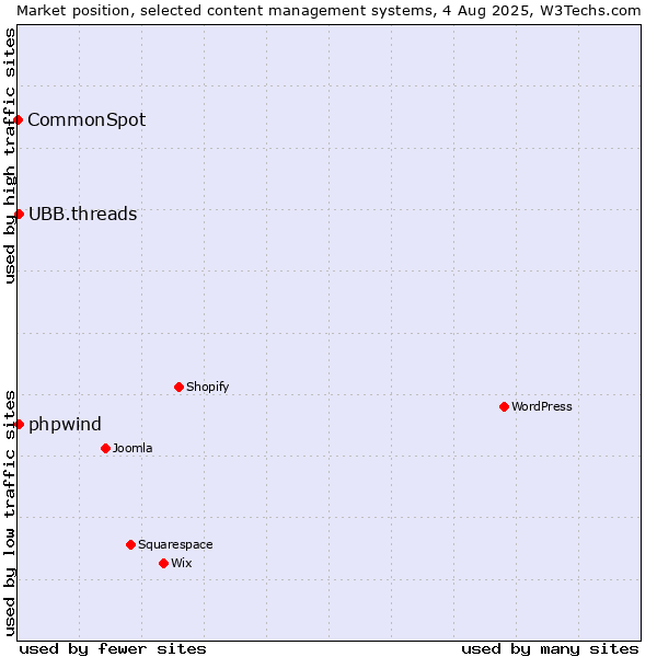 Market position of UBB.threads vs. phpwind vs. CommonSpot