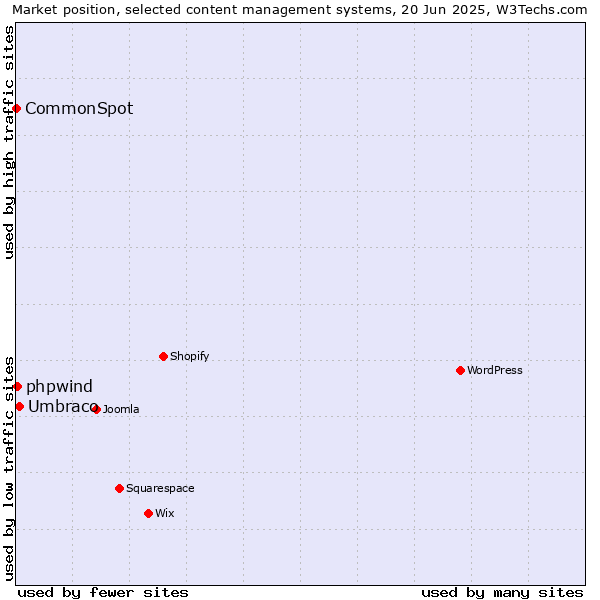 Market position of Umbraco vs. phpwind vs. CommonSpot