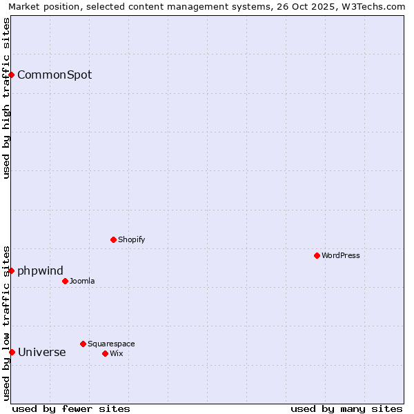 Market position of Universe vs. phpwind vs. CommonSpot