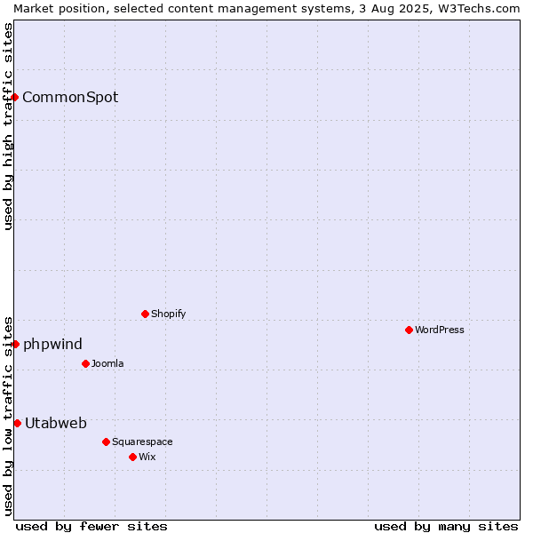 Market position of Utabweb vs. phpwind vs. CommonSpot
