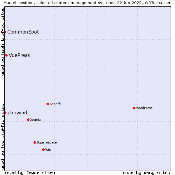 Market position of VuePress vs. phpwind vs. CommonSpot