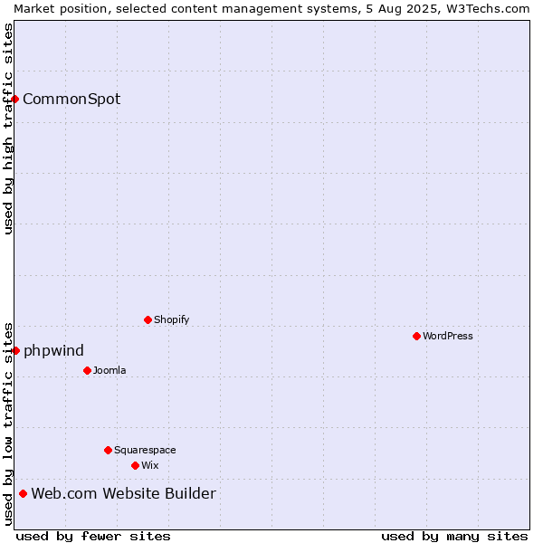 Market position of Web.com Website Builder vs. phpwind vs. CommonSpot