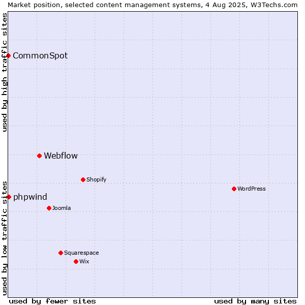 Market position of Webflow vs. phpwind vs. CommonSpot