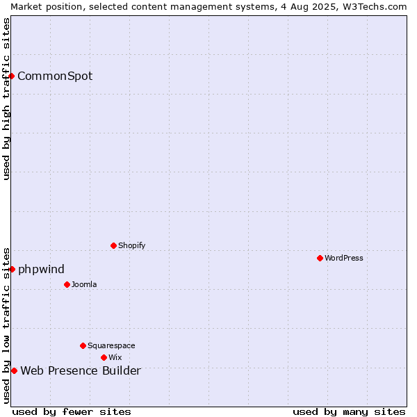 Market position of Web Presence Builder vs. phpwind vs. CommonSpot