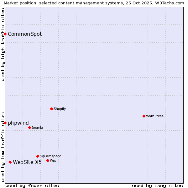 Market position of WebSite X5 vs. phpwind vs. CommonSpot