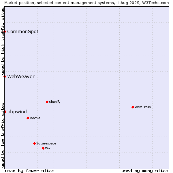 Market position of phpwind vs. CommonSpot vs. WebWeaver